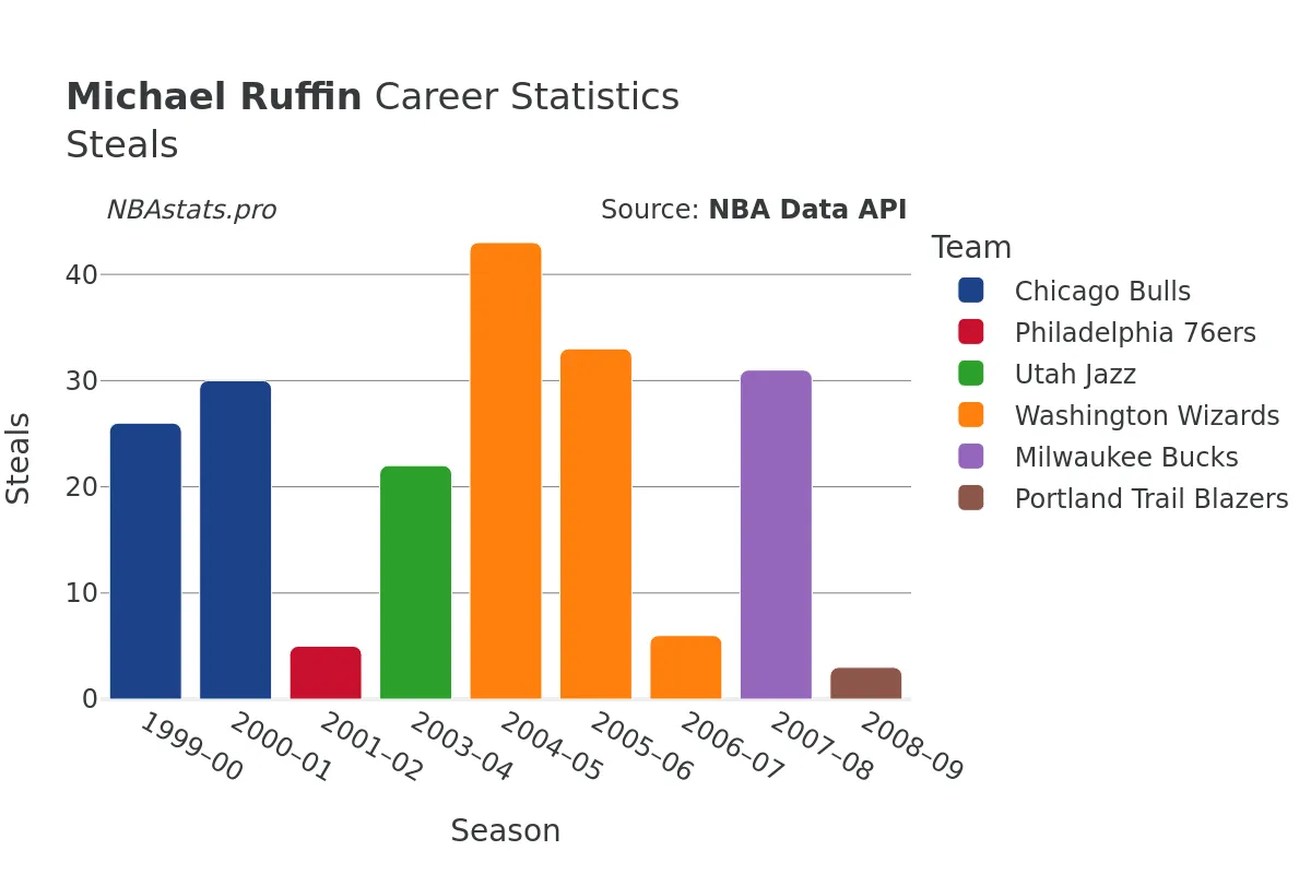 Michael Ruffin Steals Career Chart