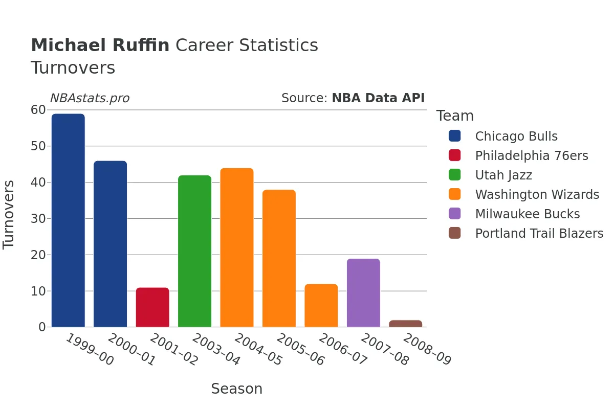 Michael Ruffin Turnovers Career Chart