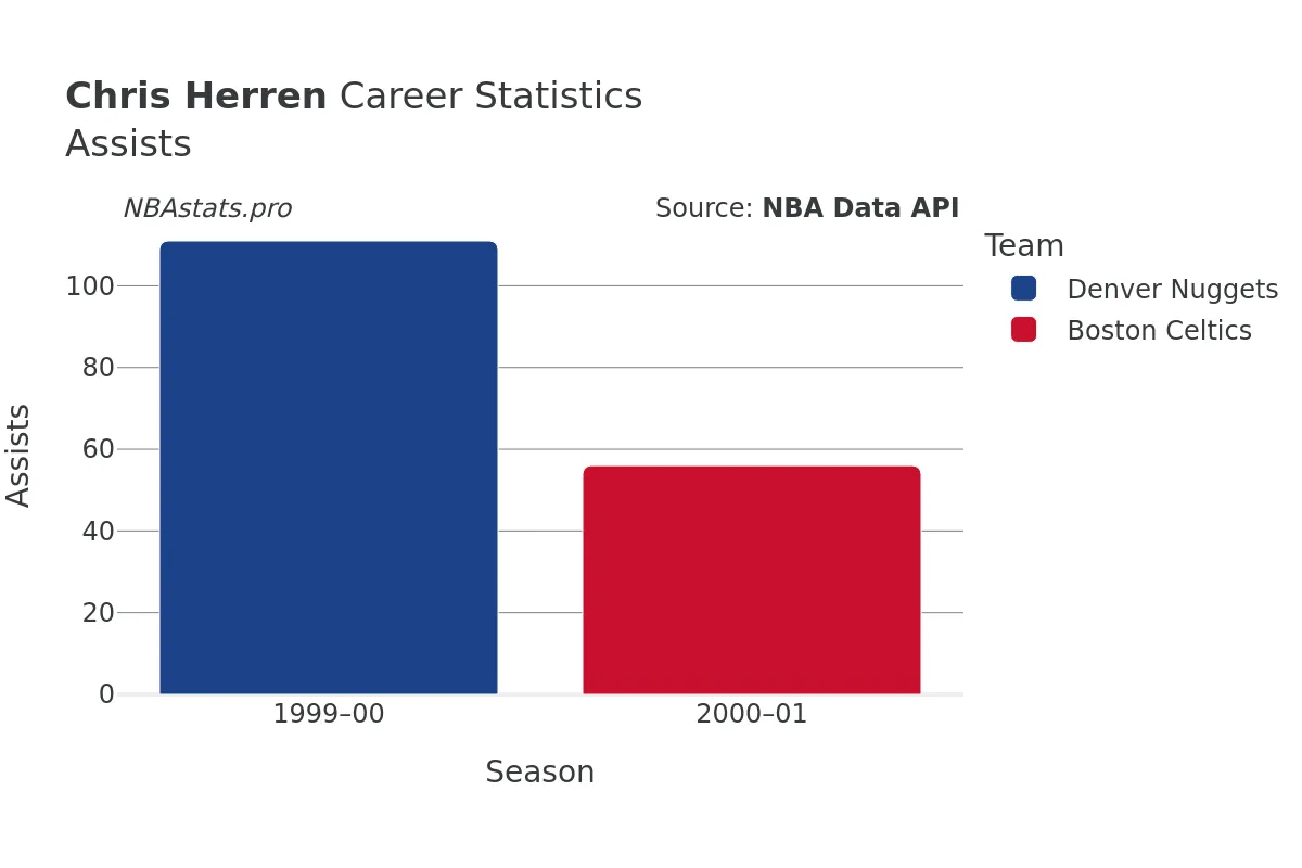 Chris Herren Assists Career Chart