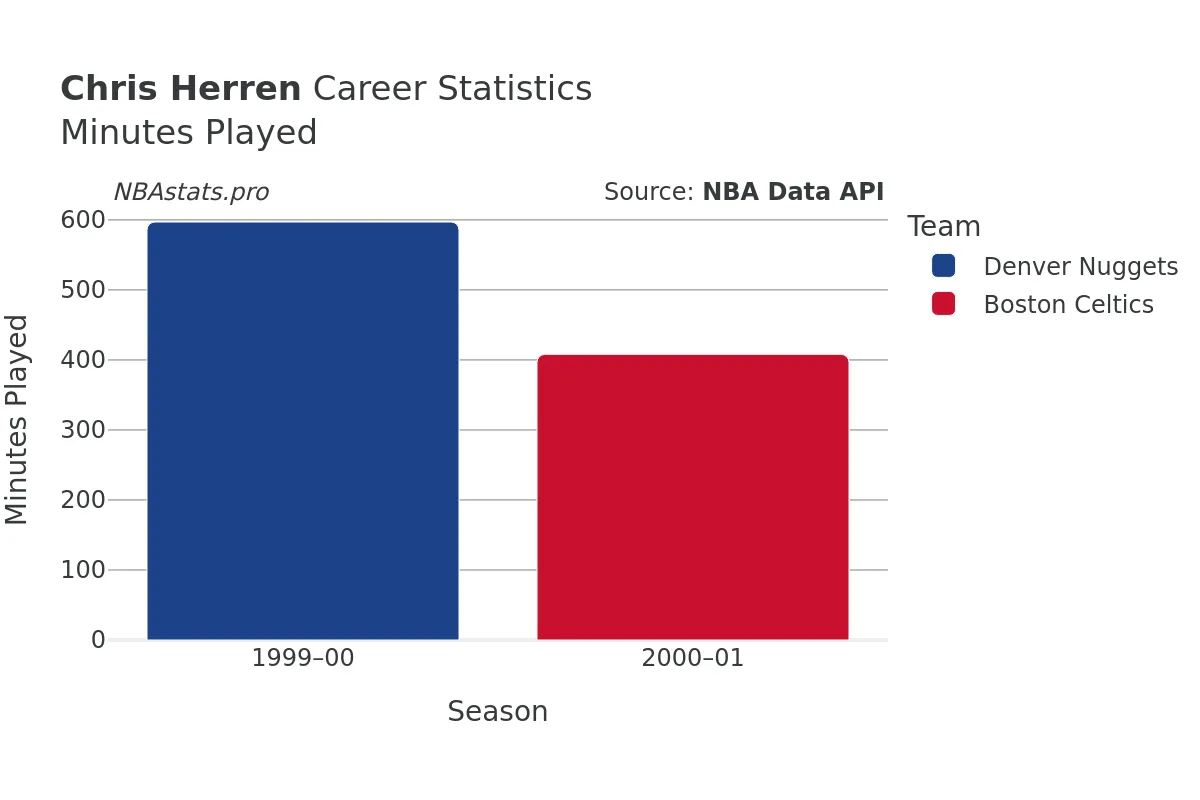 Chris Herren Minutes–Played Career Chart