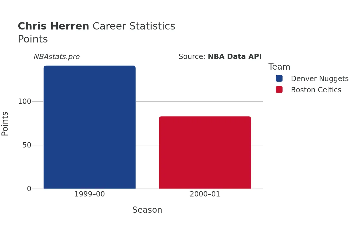 Chris Herren Points Career Chart