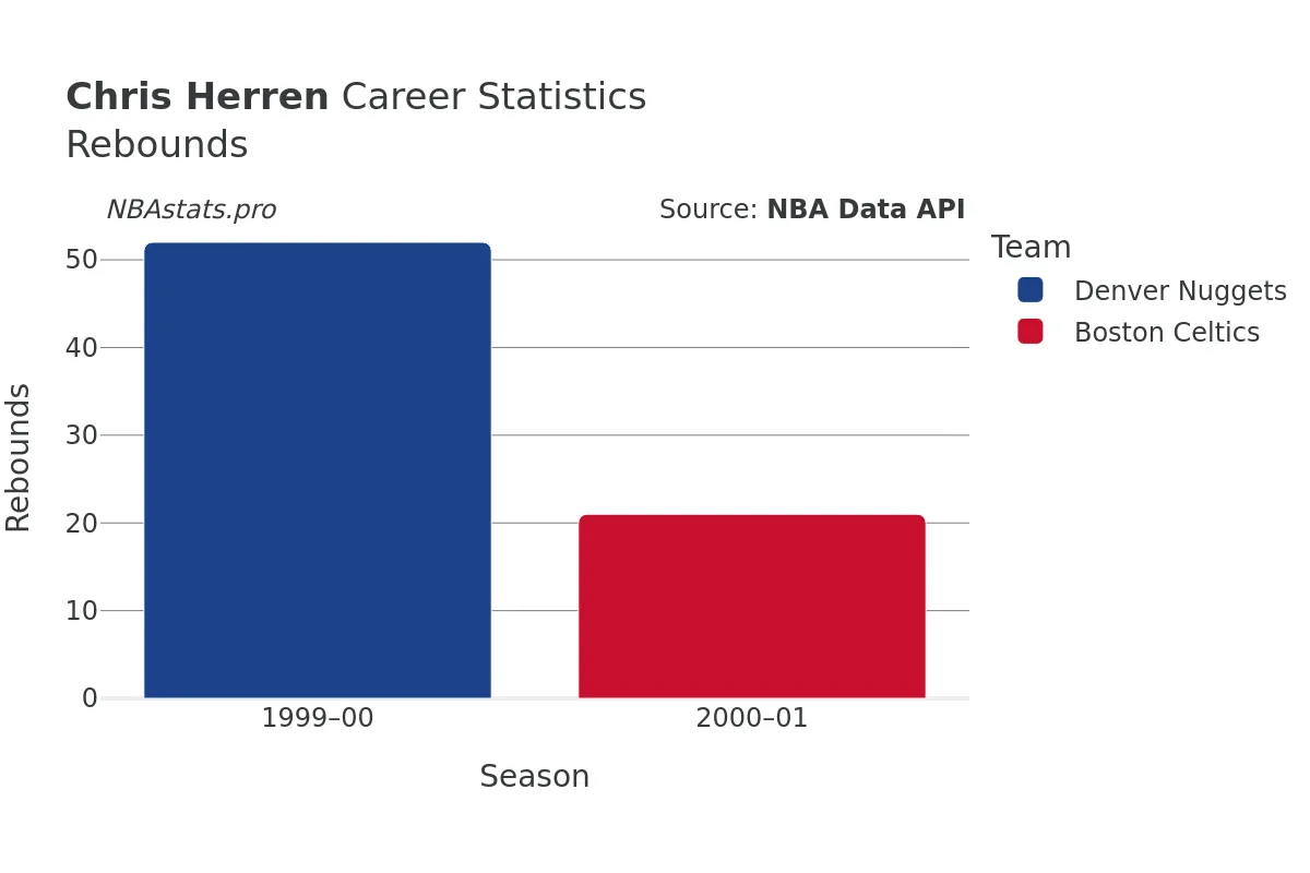 Chris Herren Rebounds Career Chart