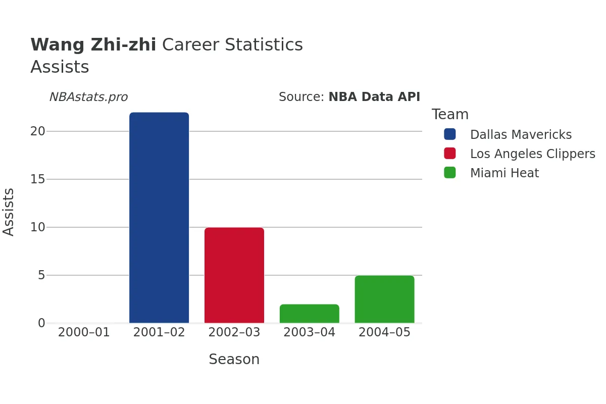 Wang Zhi-zhi Assists Career Chart Wang Zhi-zhi Assists Career Chart