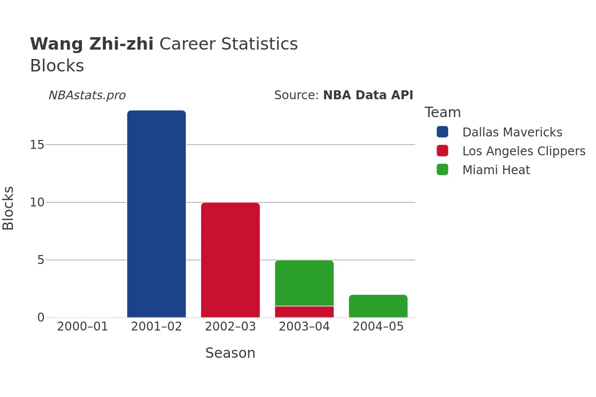 Wang Zhi-zhi Blocks career chart Wang Zhi-zhi Blocks Career Chart