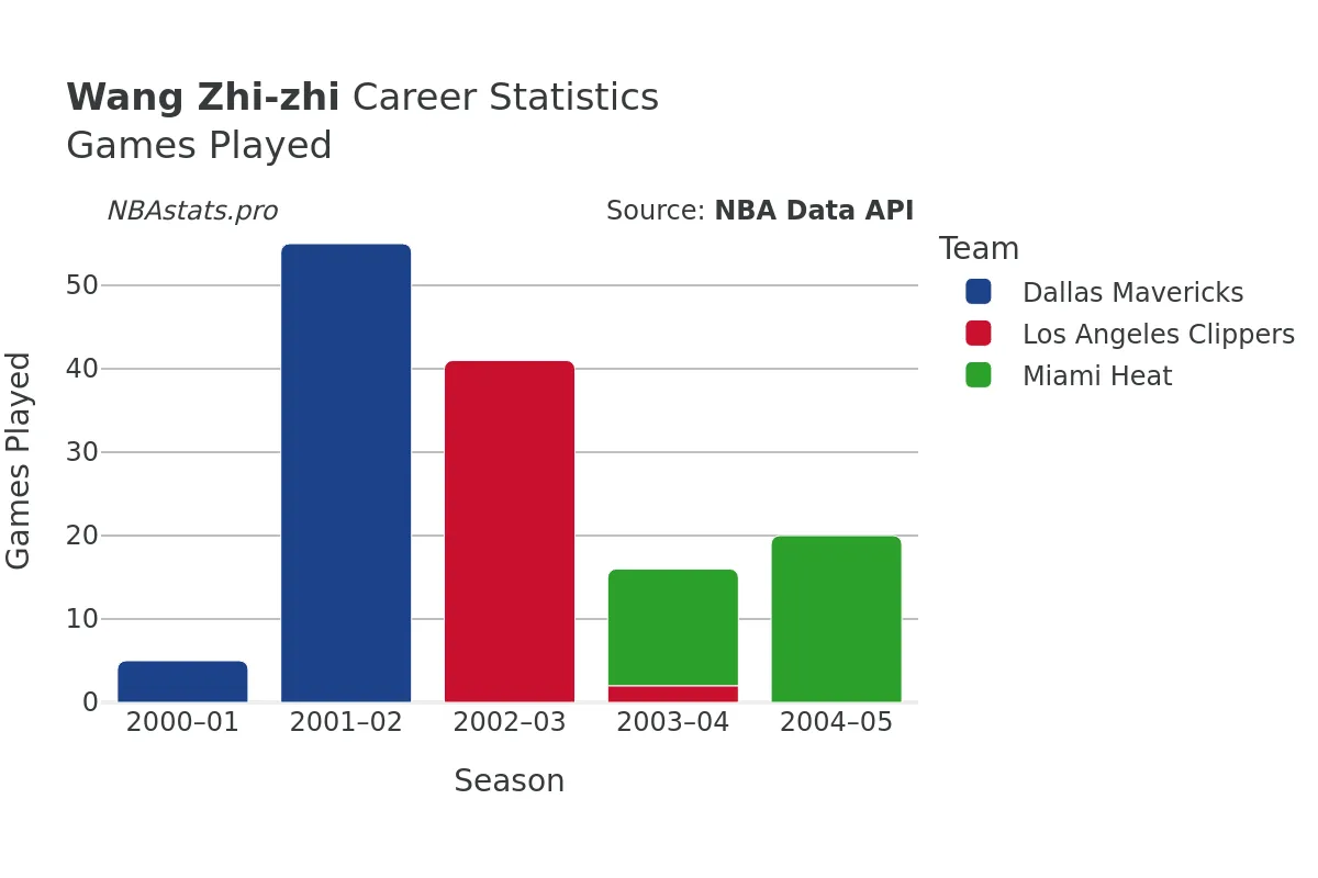 Wang Zhi-zhi Games–Played Career Chart Wang Zhi-zhi Games–Played Career Chart
