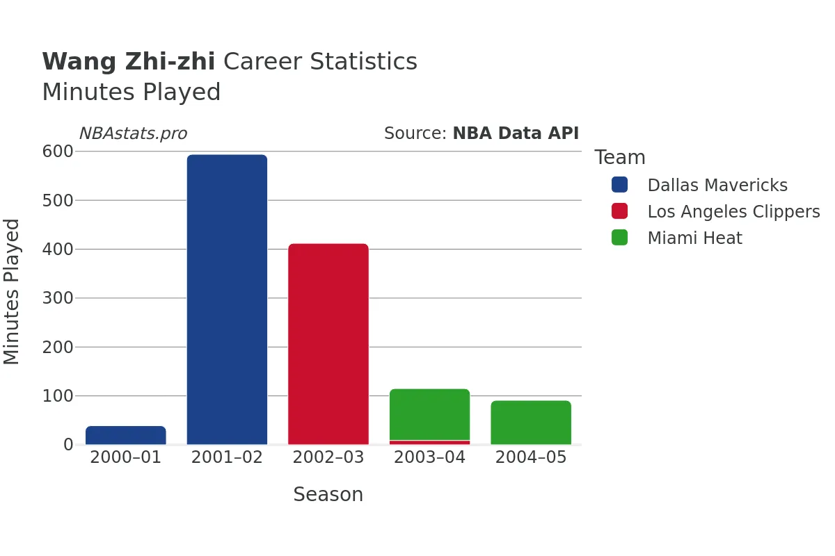 Wang Zhi-zhi Minutes–Played Career Chart Wang Zhi-zhi Minutes–Played Career Chart