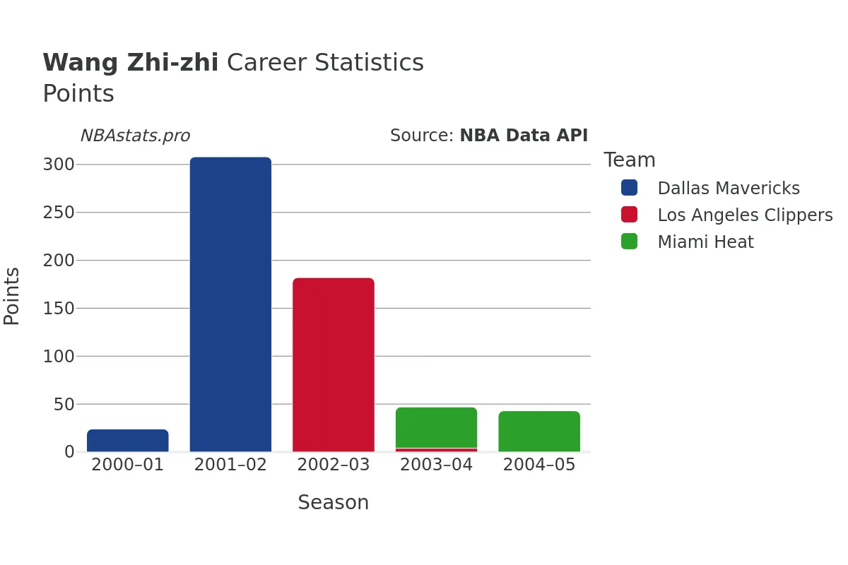 Wang Zhi-zhi Points Career Chart Wang Zhi-zhi Points Career Chart