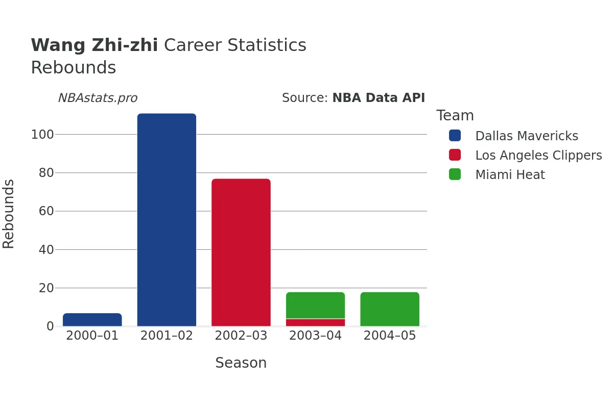 Wang Zhi-zhi Rebounds Career Chart Wang Zhi-zhi Rebounds Career Chart