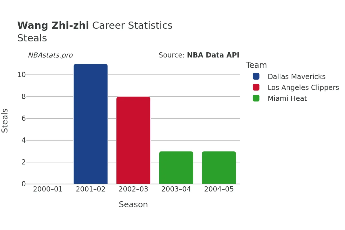 Wang Zhi-zhi Steals Career Chart Wang Zhi-zhi Steals Career Chart