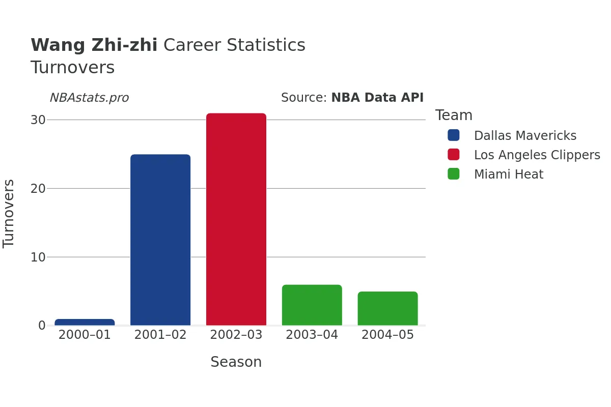 Wang Zhi-zhi Turnovers Career Chart Wang Zhi-zhi Turnovers Career Chart