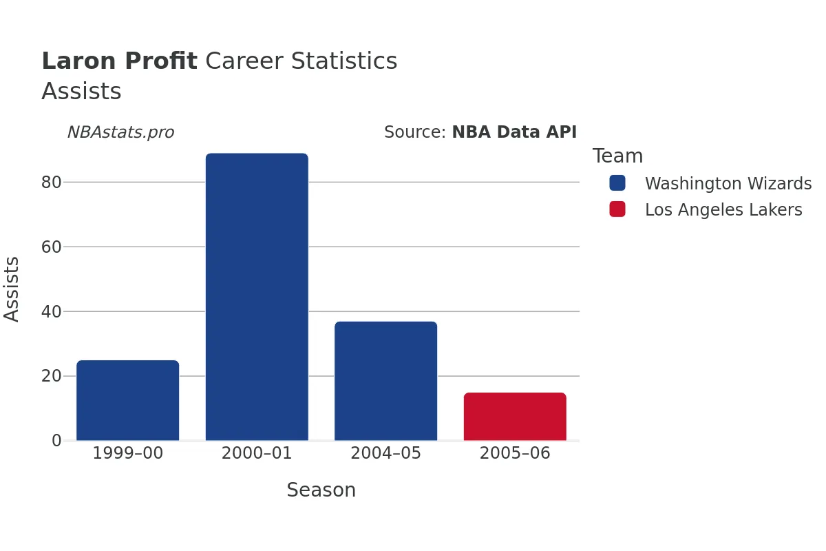 Laron Profit Assists Career Chart