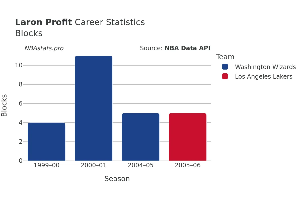 Laron Profit Blocks Career Chart