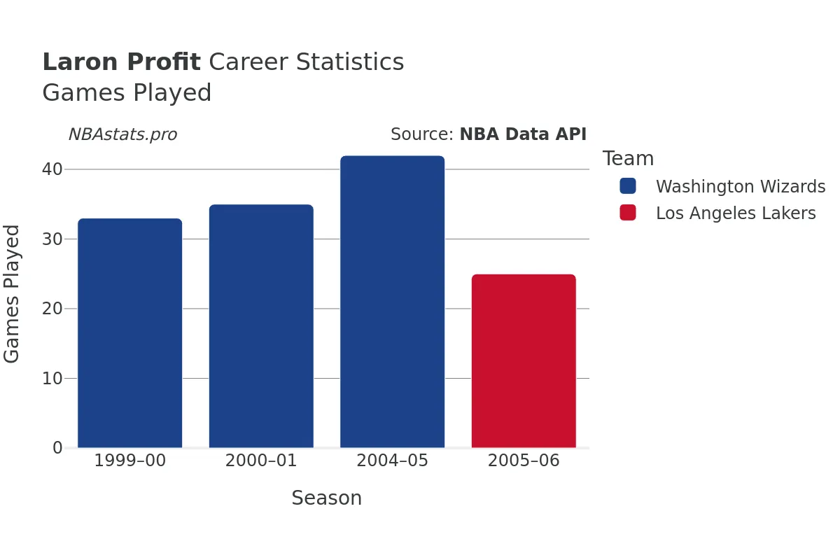 Laron Profit Games–Played Career Chart