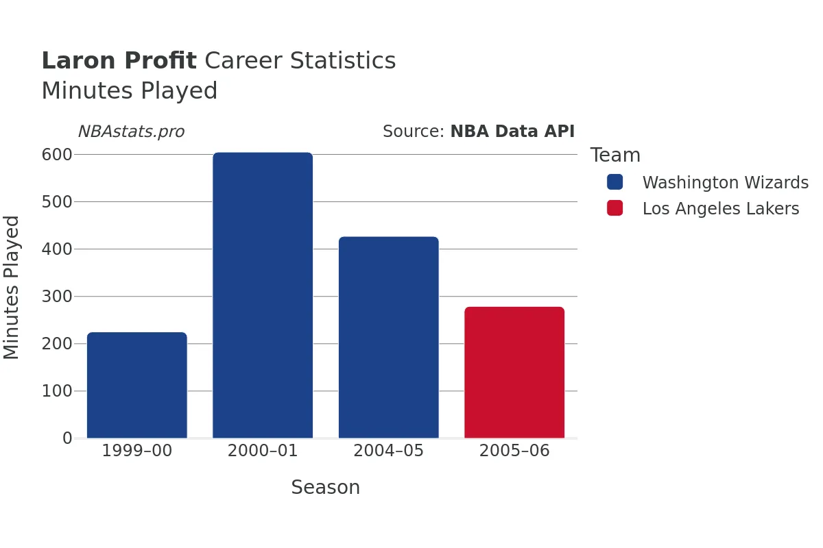 Laron Profit Minutes–Played Career Chart
