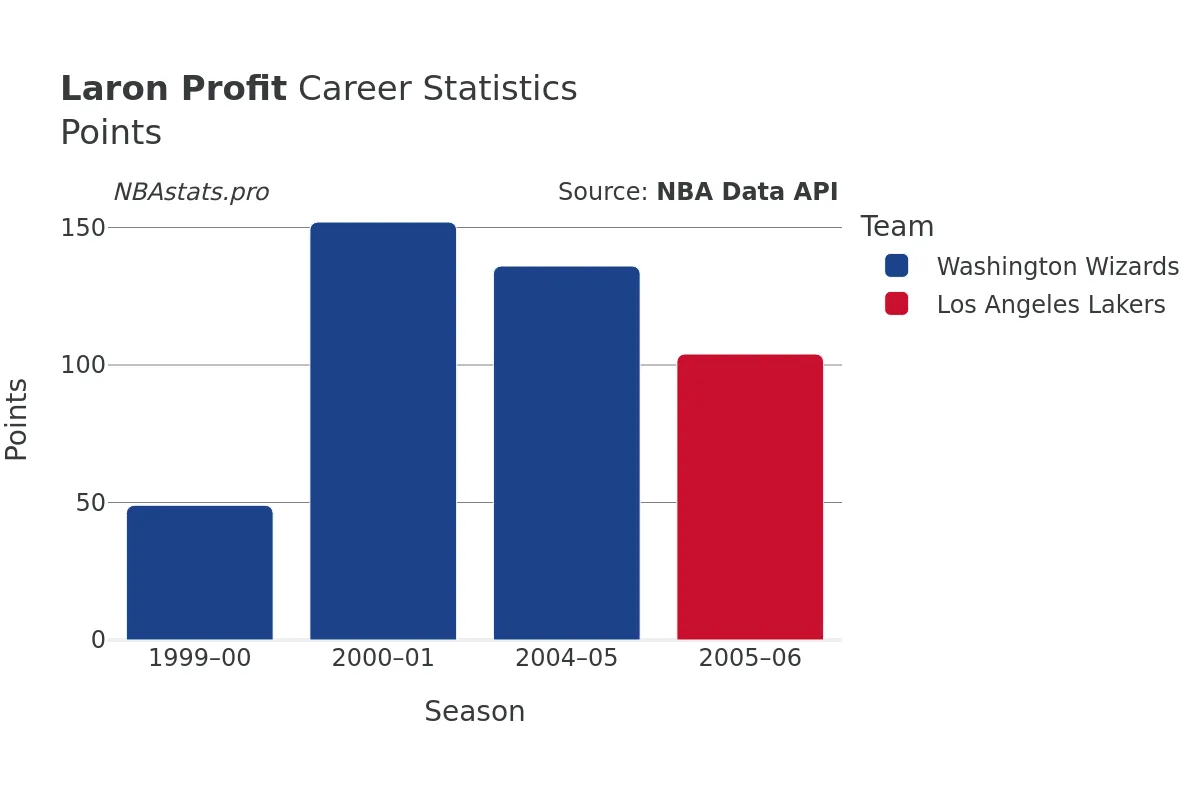 Laron Profit Points Career Chart