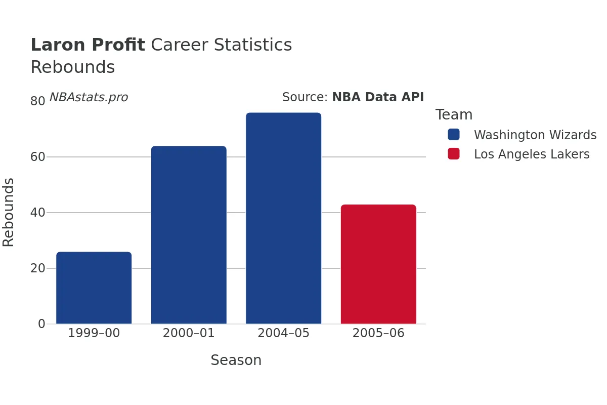 Laron Profit Rebounds Career Chart