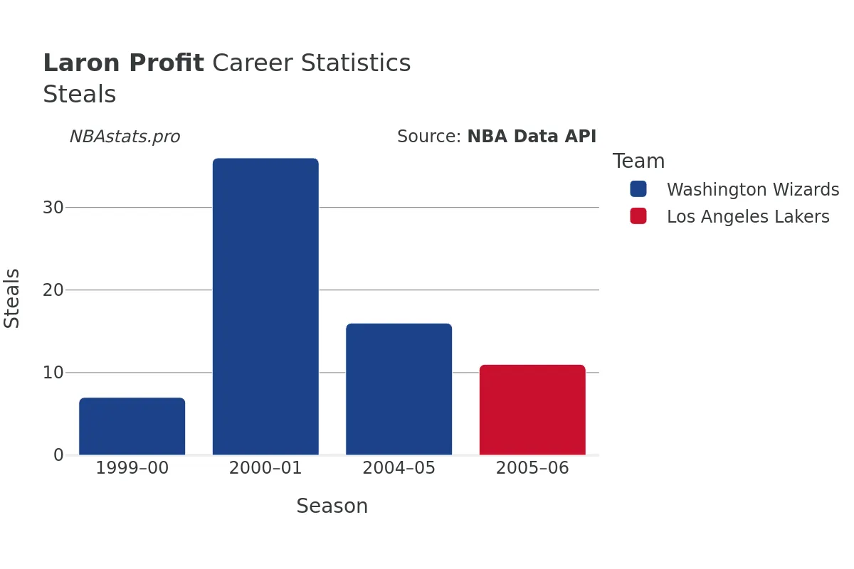 Laron Profit Steals Career Chart