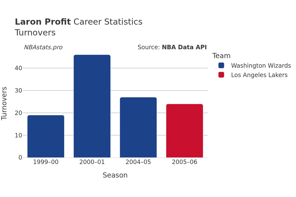 Laron Profit Turnovers Career Chart