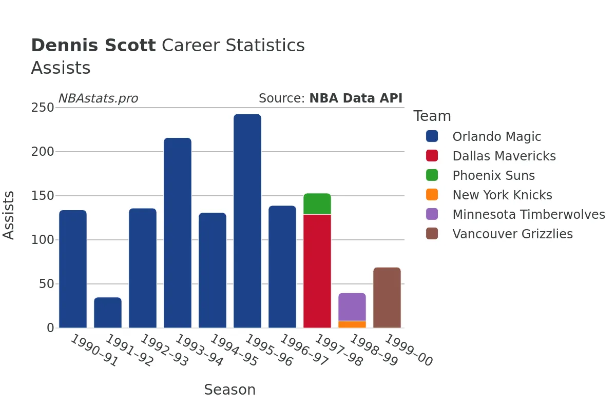 Dennis Scott Assists Career Chart