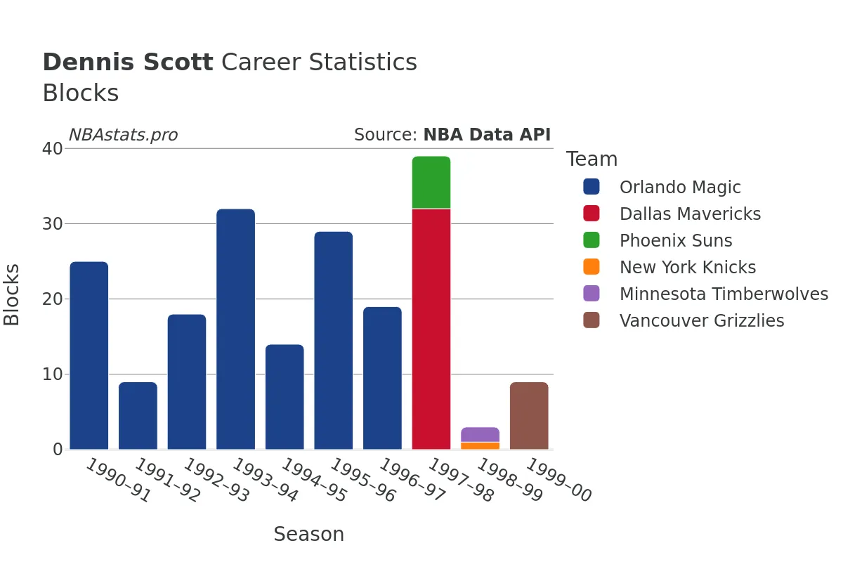 Dennis Scott Blocks Career Chart