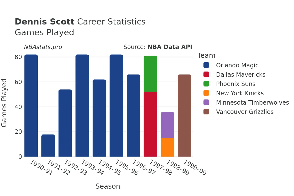 Dennis Scott Games–Played Career Chart