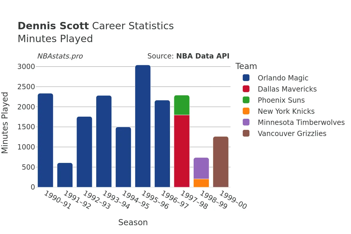 Dennis Scott Minutes–Played Career Chart