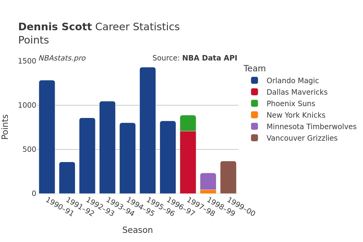 Dennis Scott Points Career Chart