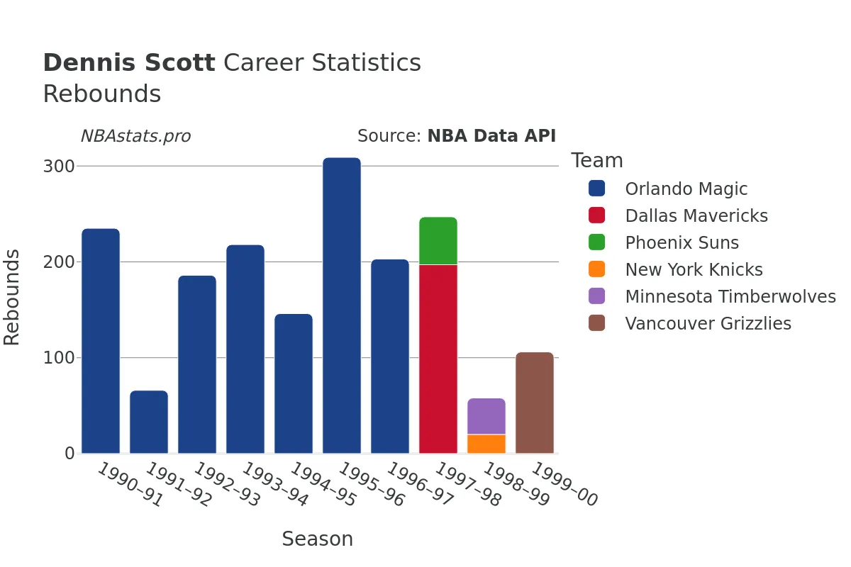 Dennis Scott Rebounds Career Chart