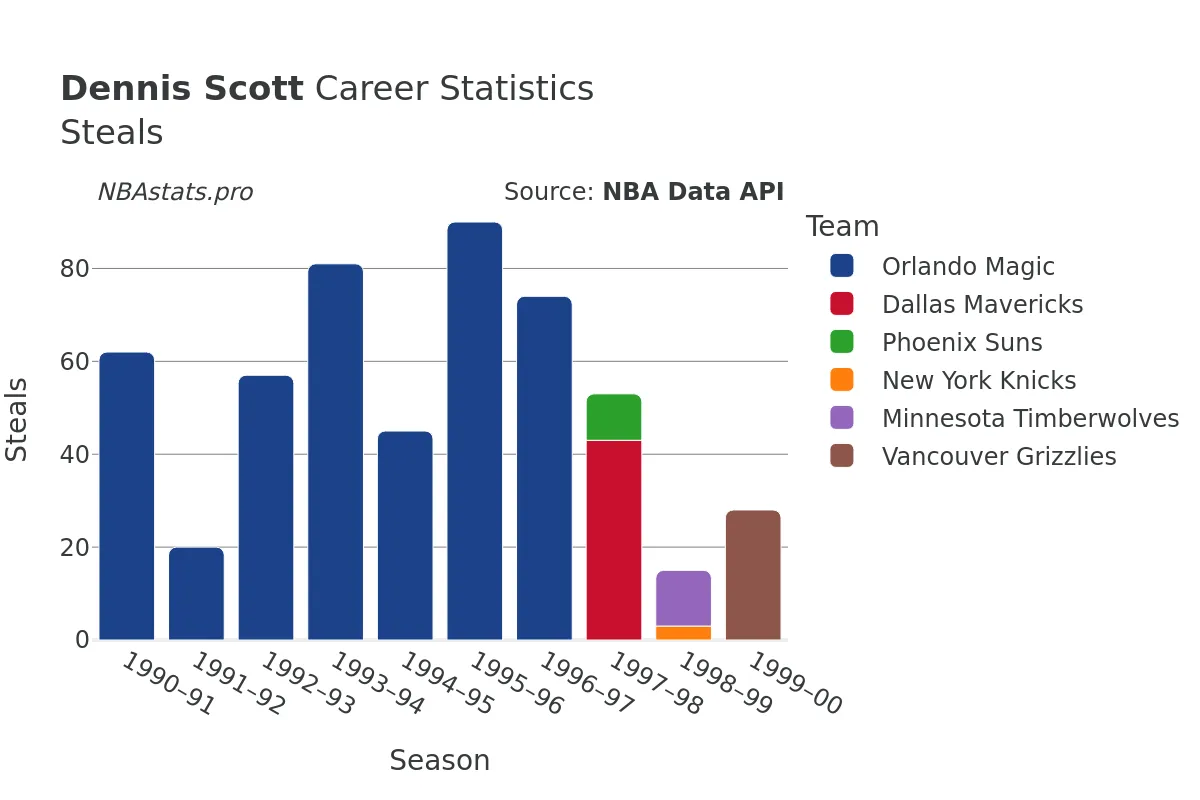 Dennis Scott Steals Career Chart