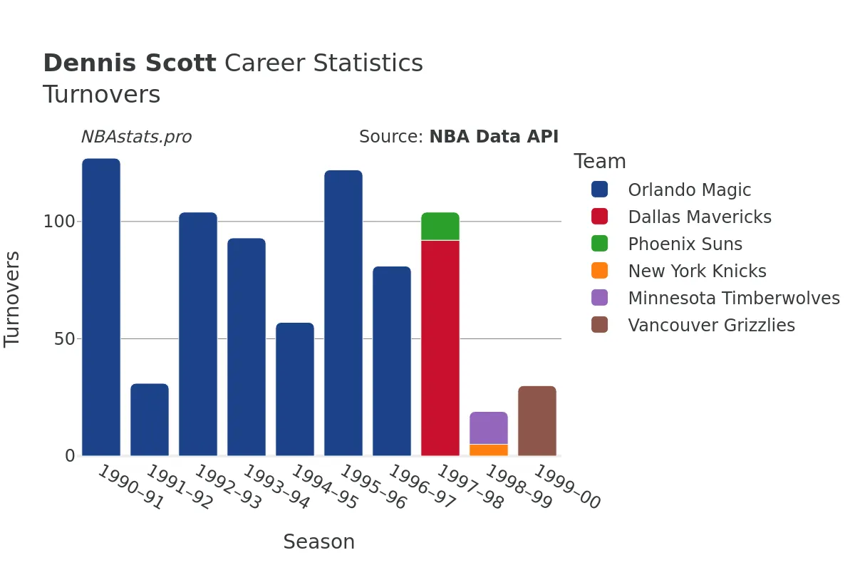 Dennis Scott Turnovers Career Chart