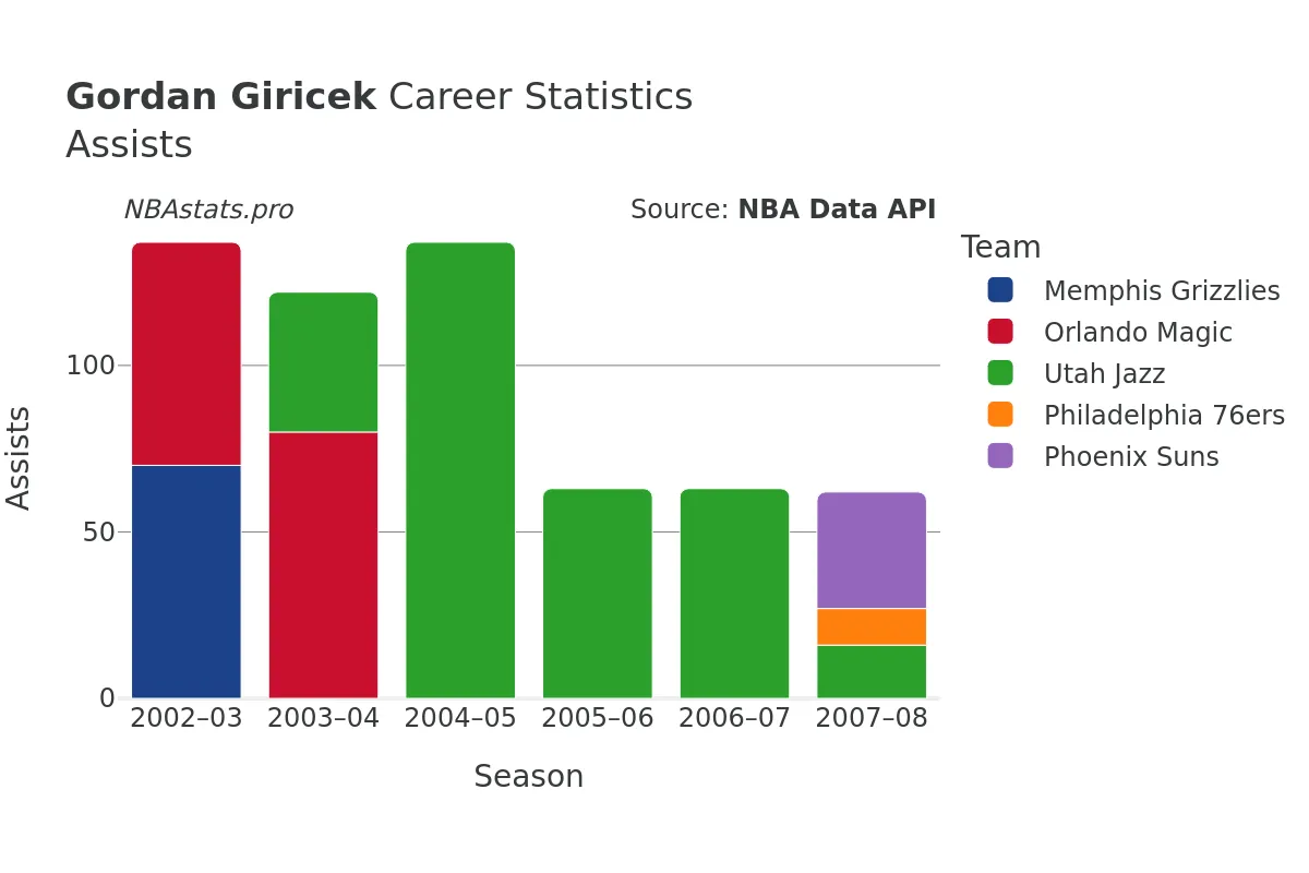 Gordan Giricek Assists Career Chart