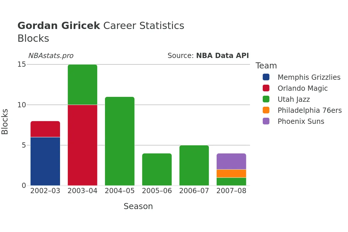 Gordan Giricek Blocks Career Chart