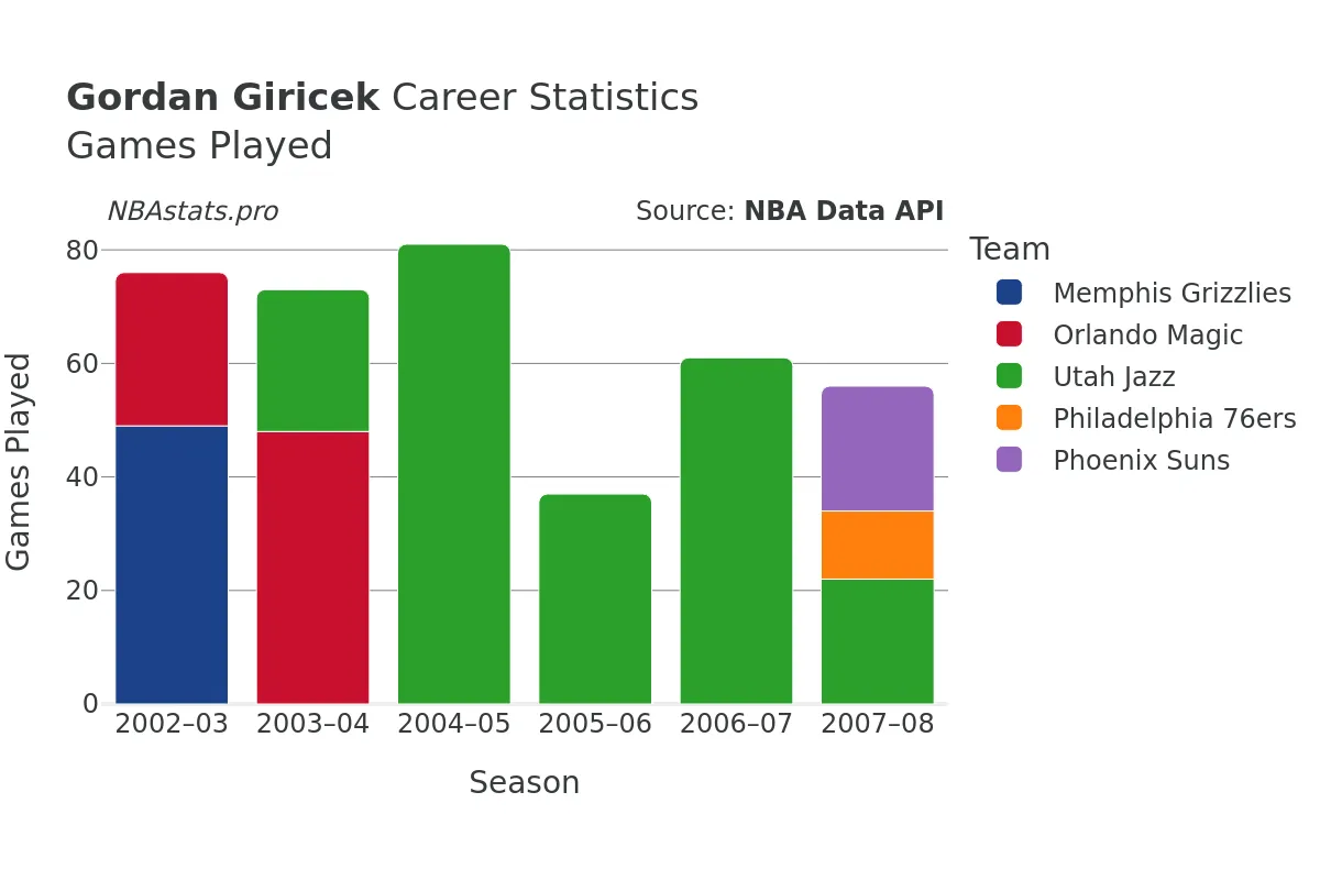 Gordan Giricek Games–Played Career Chart