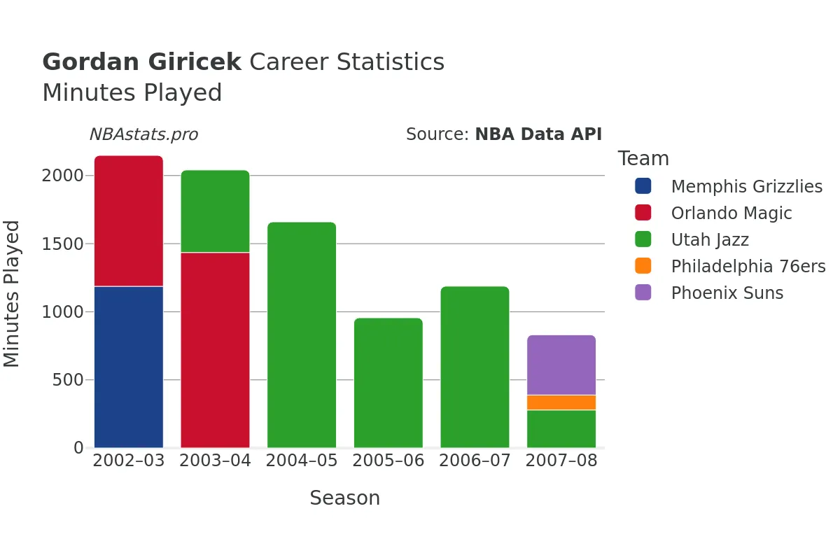 Gordan Giricek Minutes–Played Career Chart