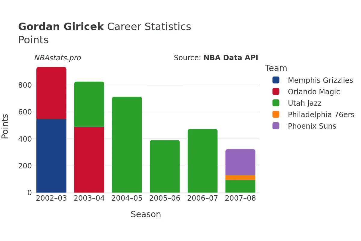 Gordan Giricek Points Career Chart