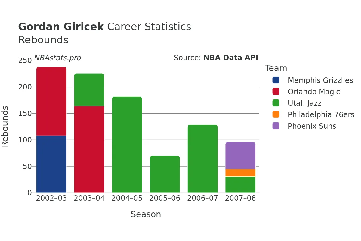 Gordan Giricek Rebounds Career Chart