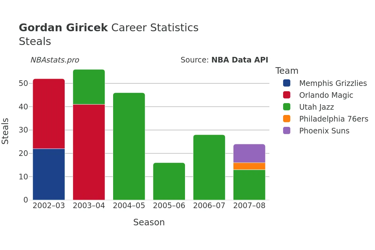 Gordan Giricek Steals Career Chart