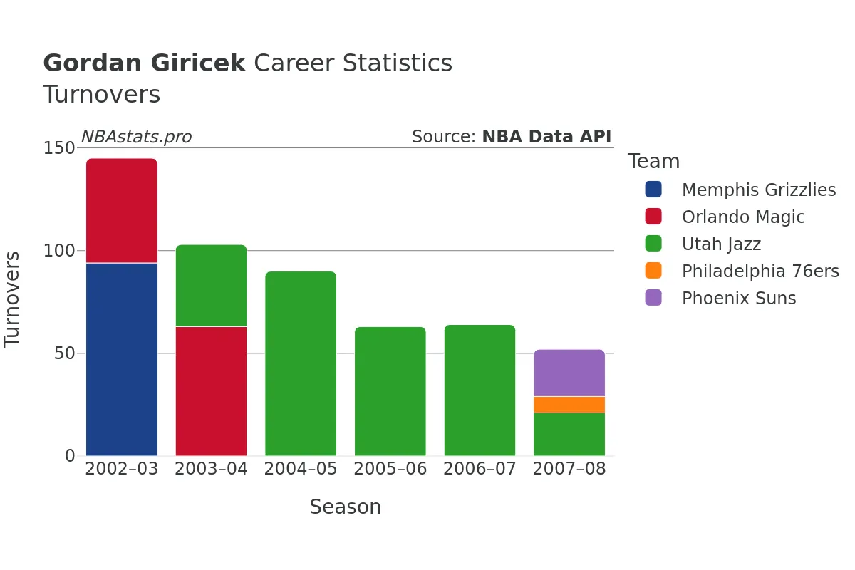 Gordan Giricek Turnovers Career Chart