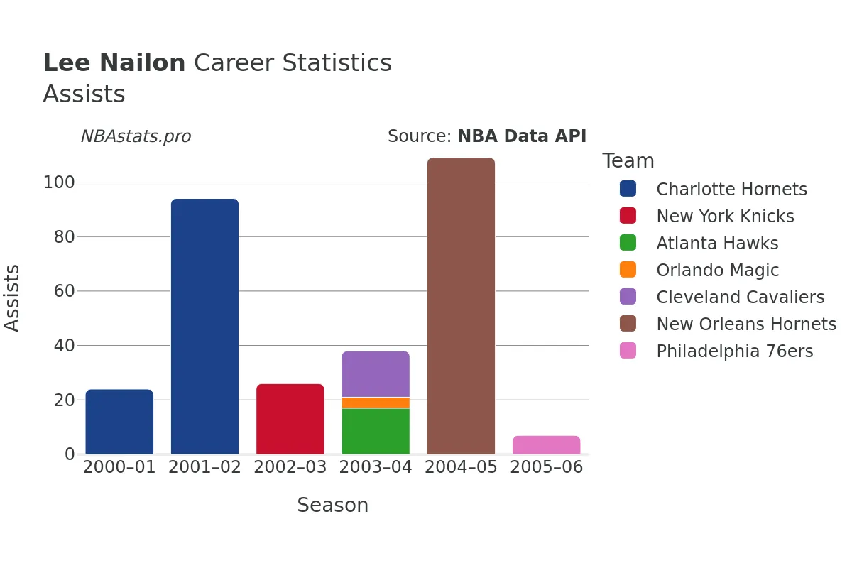Lee Nailon Assists Career Chart Lee Nailon Assists Career Chart