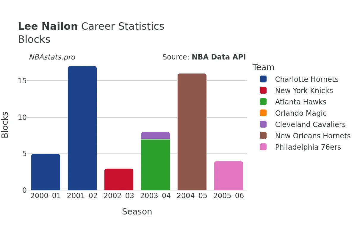 Lee Nailon Blocks career chart Lee Nailon Blocks Career Chart
