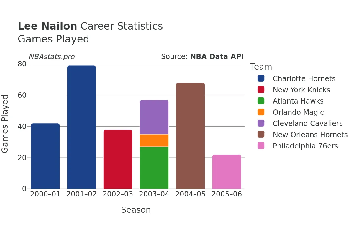 Lee Nailon Games–Played Career Chart Lee Nailon Games–Played Career Chart