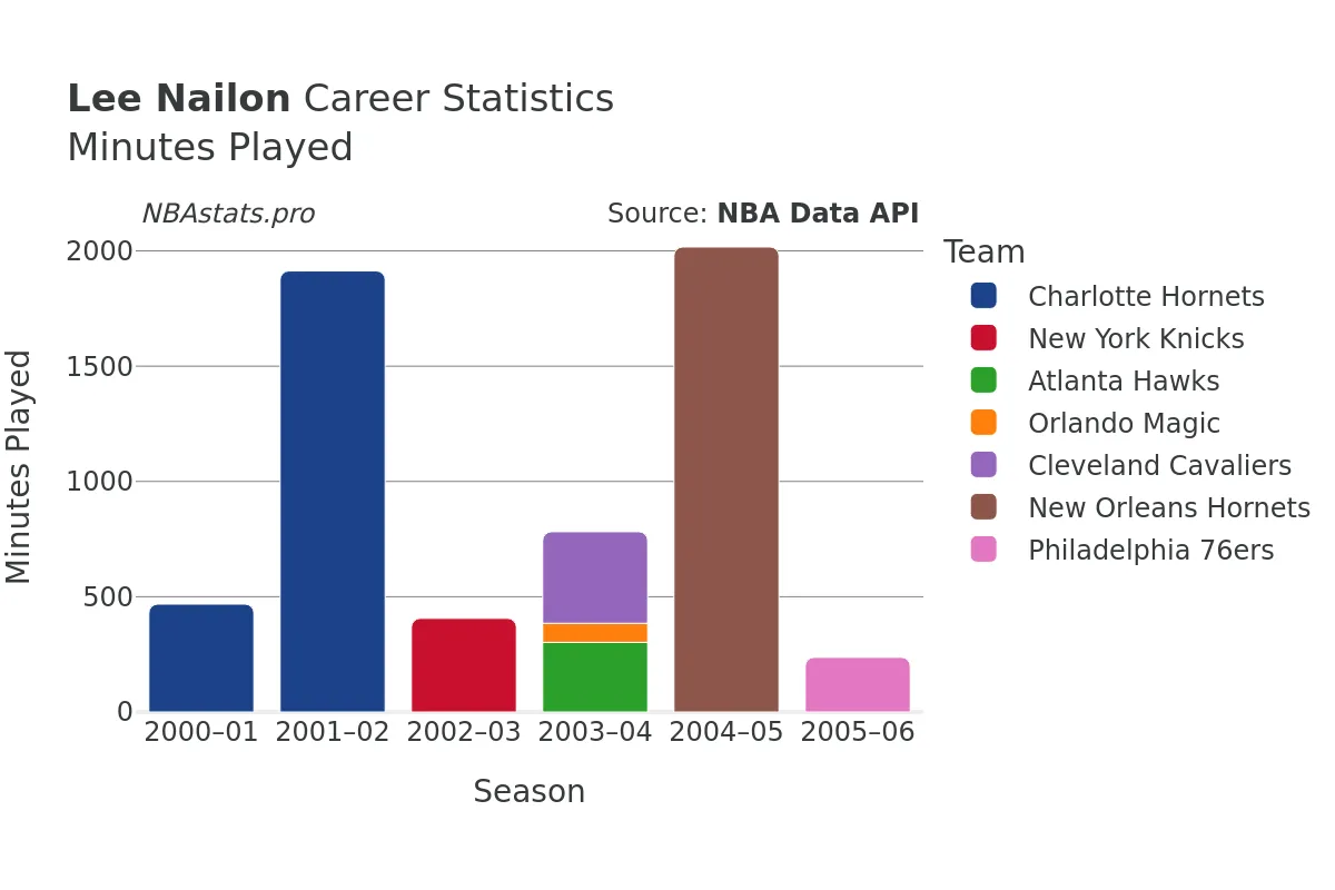 Lee Nailon Minutes–Played Career Chart Lee Nailon Minutes–Played Career Chart