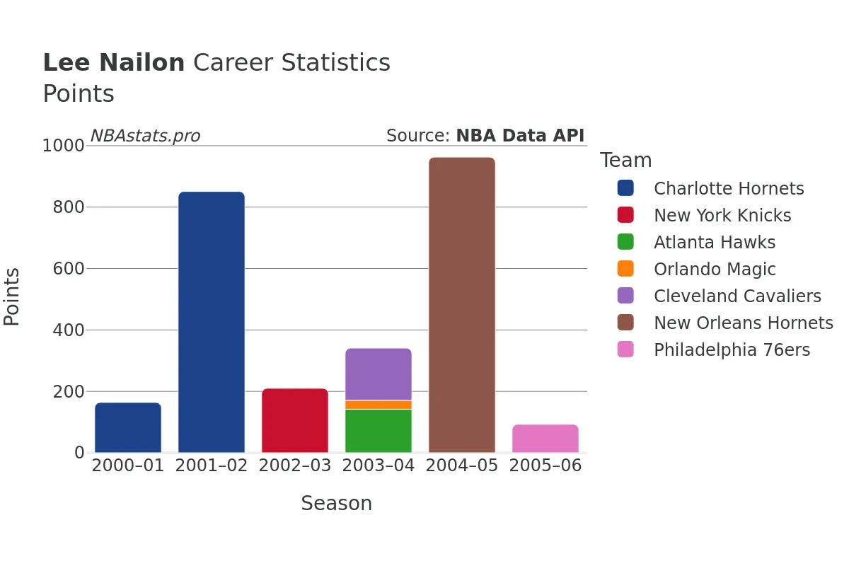 Lee Nailon Points Career Chart Lee Nailon Points Career Chart