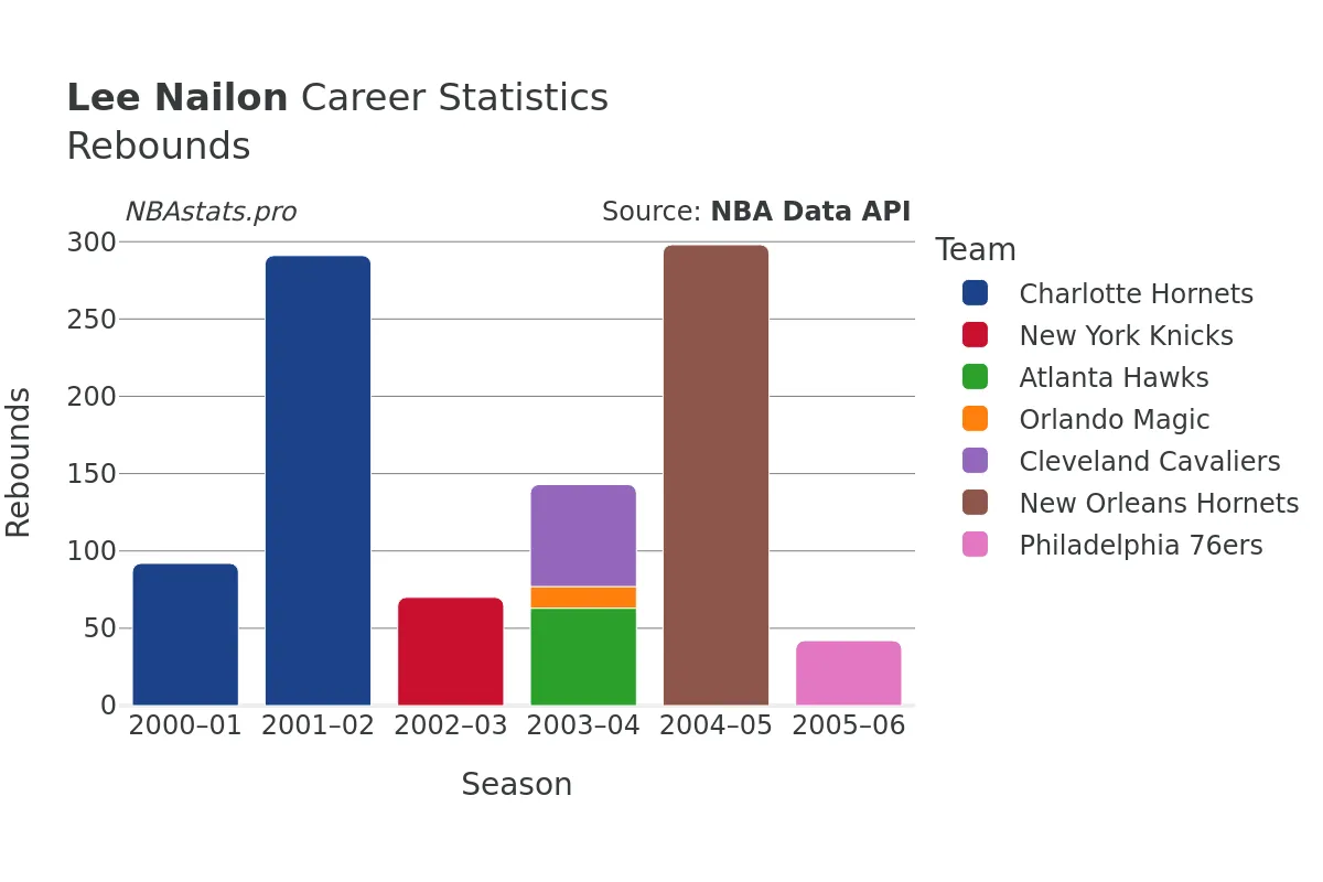 Lee Nailon Rebounds Career Chart Lee Nailon Rebounds Career Chart