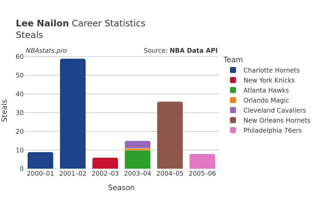Lee Nailon Steals Career Chart Lee Nailon Steals Career Chart