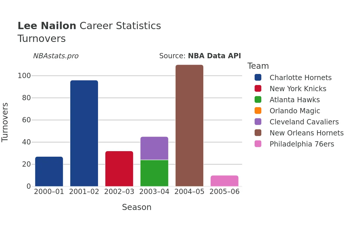 Lee Nailon Turnovers Career Chart Lee Nailon Turnovers Career Chart