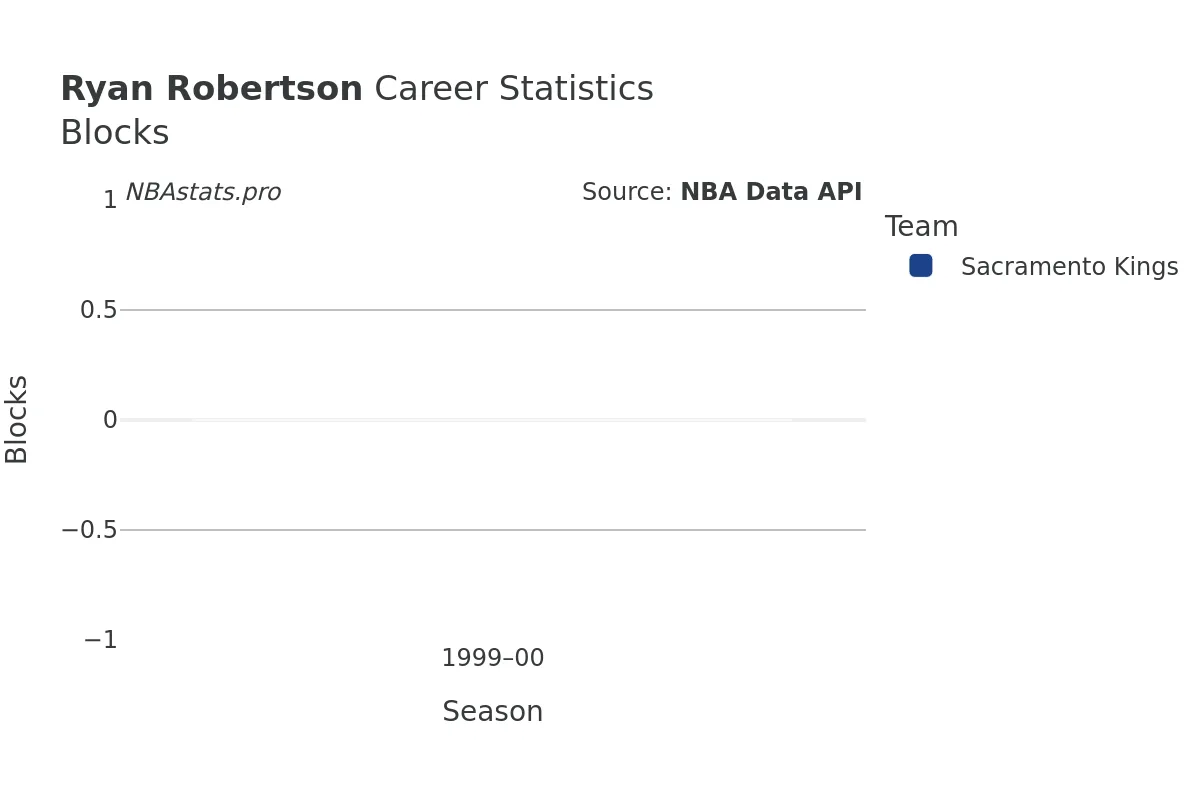 Ryan Robertson Blocks career chart Ryan Robertson Blocks Career Chart