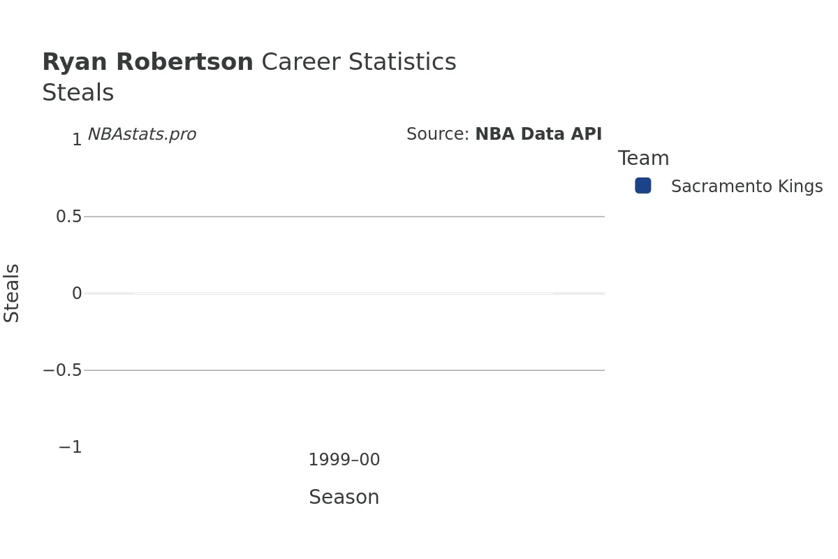 Ryan Robertson Steals Career Chart Ryan Robertson Steals Career Chart