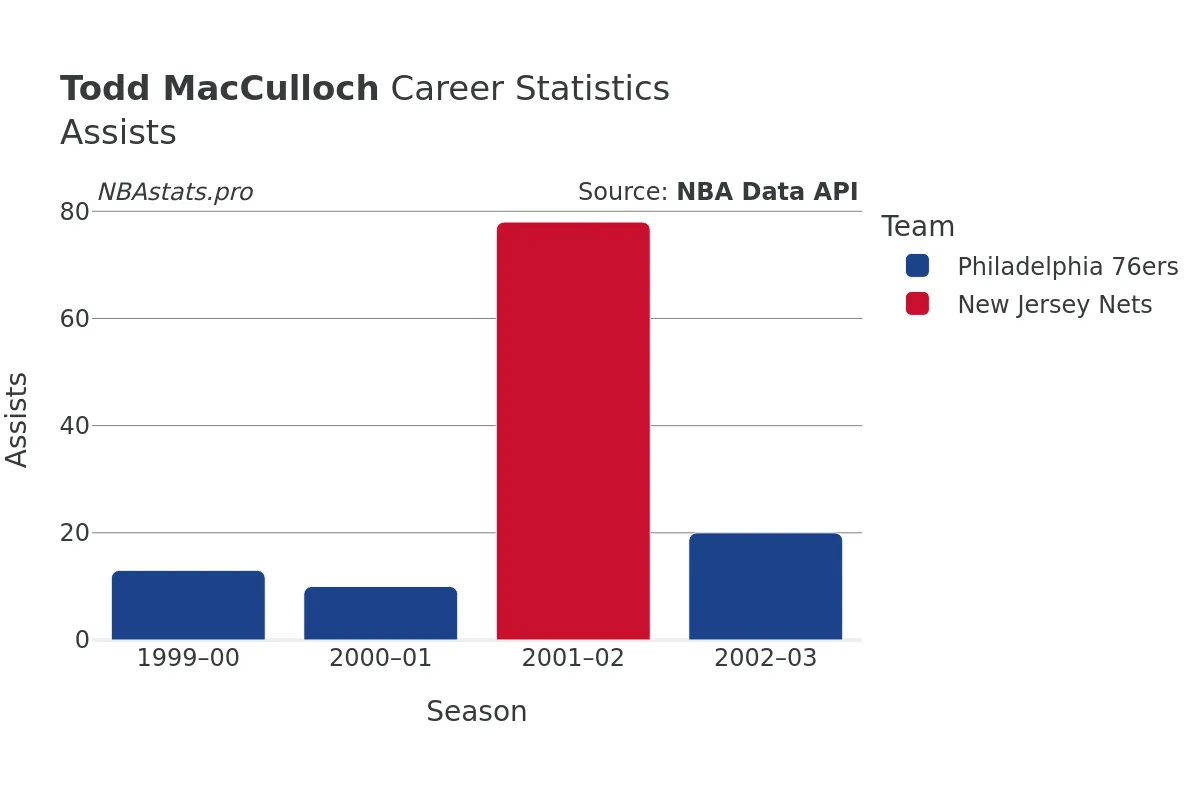 Todd MacCulloch Assists Career Chart Todd MacCulloch Assists Career Chart