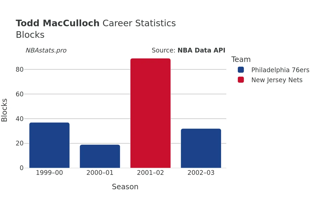 Todd MacCulloch Blocks career chart Todd MacCulloch Blocks Career Chart